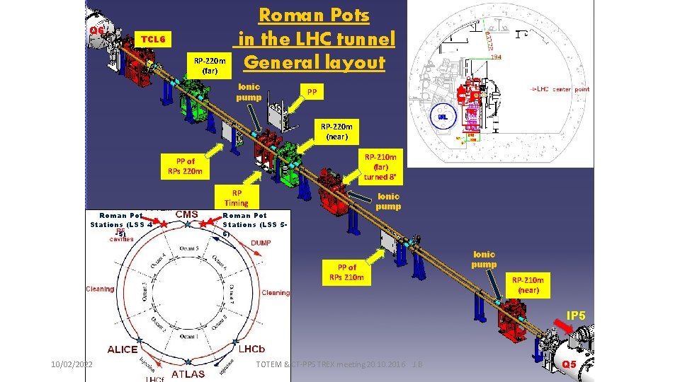 Q 6 TCL 6 RP-220 m (far) Roman Pots in the LHC tunnel General