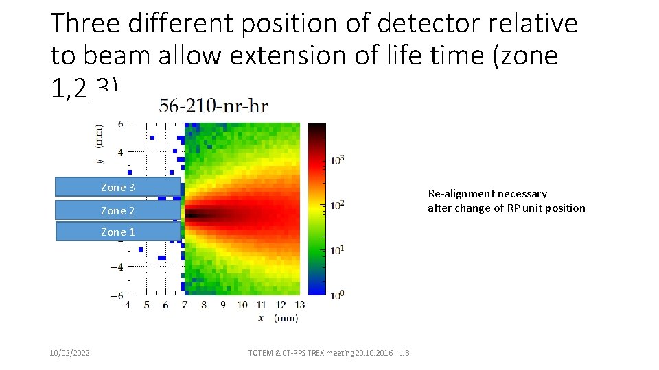 Three different position of detector relative to beam allow extension of life time (zone