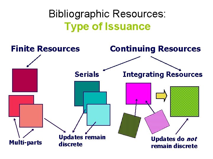 Bibliographic Resources: Type of Issuance Finite Resources Serials Multi-parts Updates remain discrete Continuing Resources