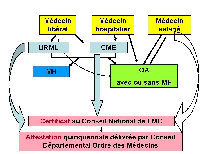 Médecin libéral URML MH Médecin établissement hospitalier salarié CME OA avec ou sans MH