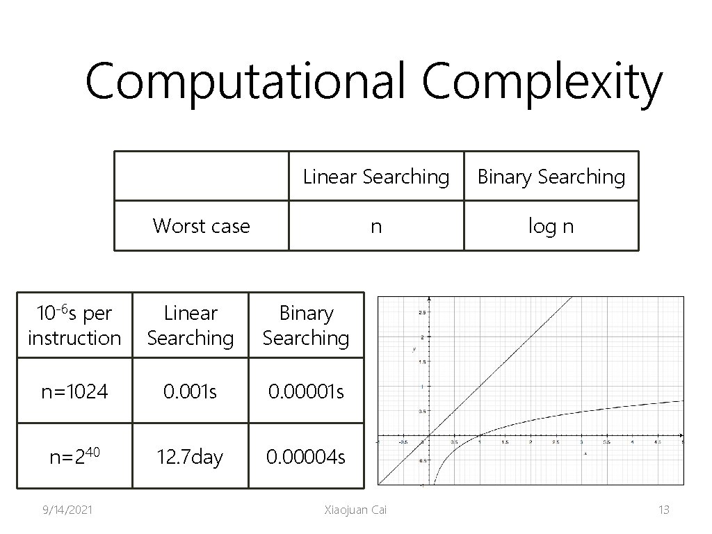 Computational Complexity Linear Searching Binary Searching n log n Worst case 10 -6 s
