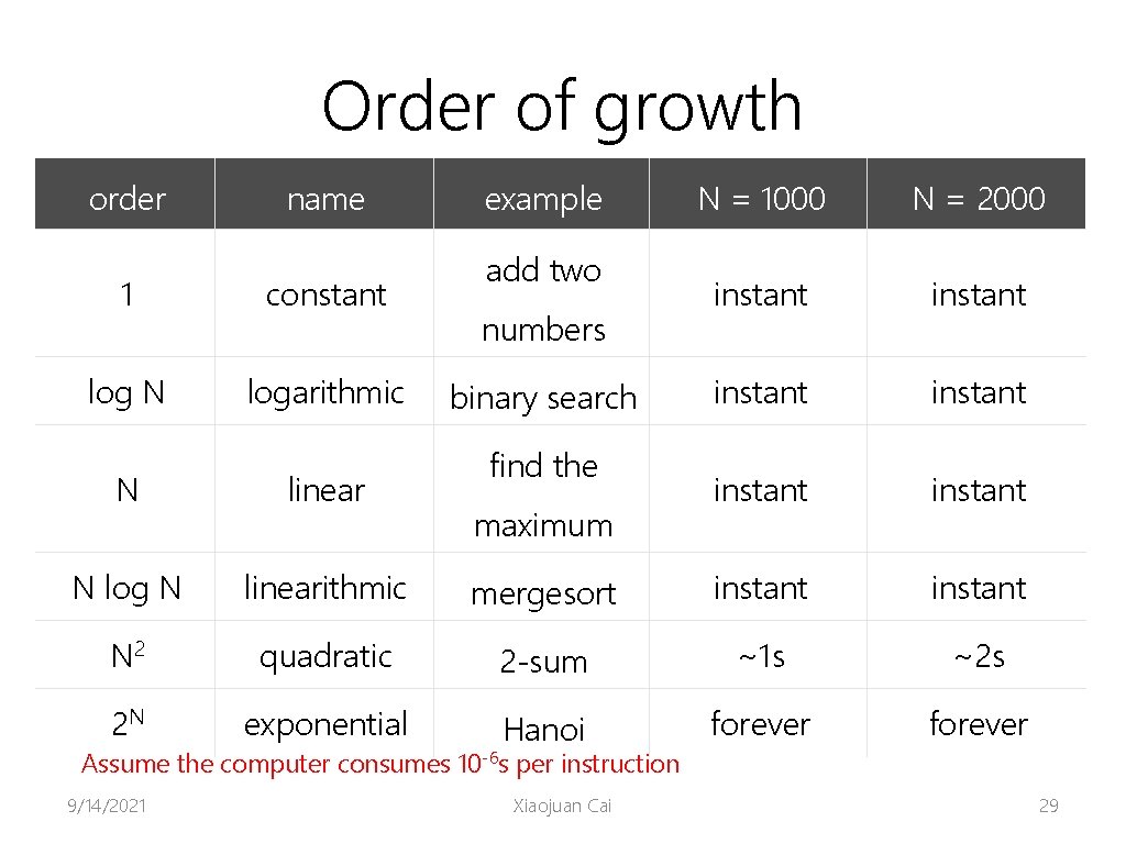 Order of growth order name 1 constant log N logarithmic example add two numbers