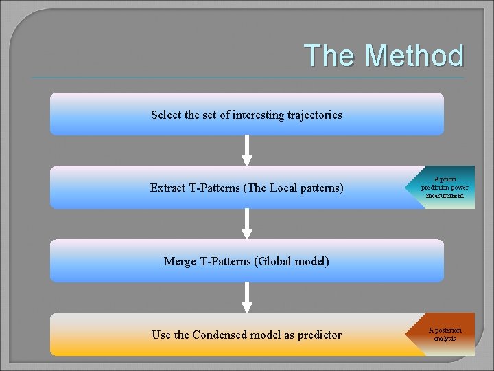 The Method Select the set of interesting trajectories Extract T-Patterns (The Local patterns) A