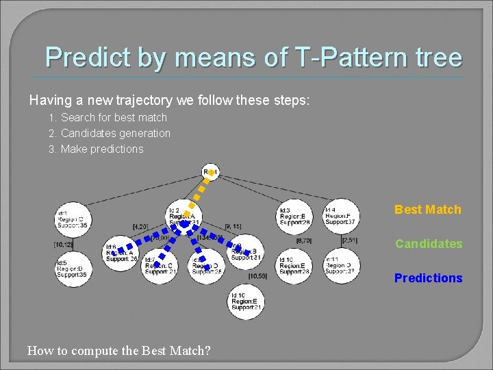 Predict by means of T-Pattern tree Having a new trajectory we follow these steps: