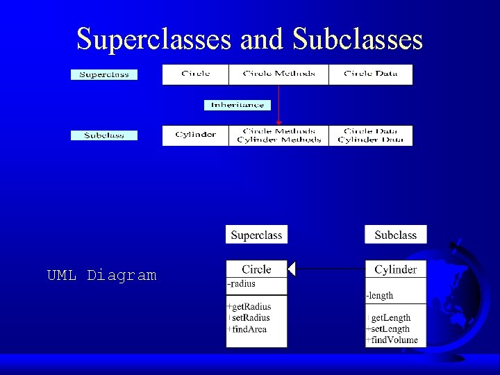 Superclasses and Subclasses UML Diagram Superclasses and Subclasses UML Diagram