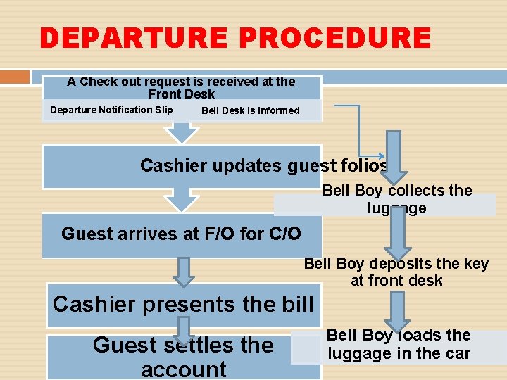 DEPARTURE PROCEDURE A Check out request is received at the Front Desk Departure Notification