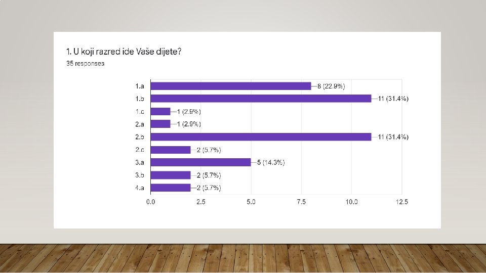  • 1. U koji razred ide Vaše dijete? 35 responses • • 