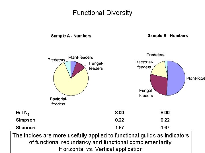 Functional There are several diversity. Diversity indices already in use A B Hoplolaimidae 5