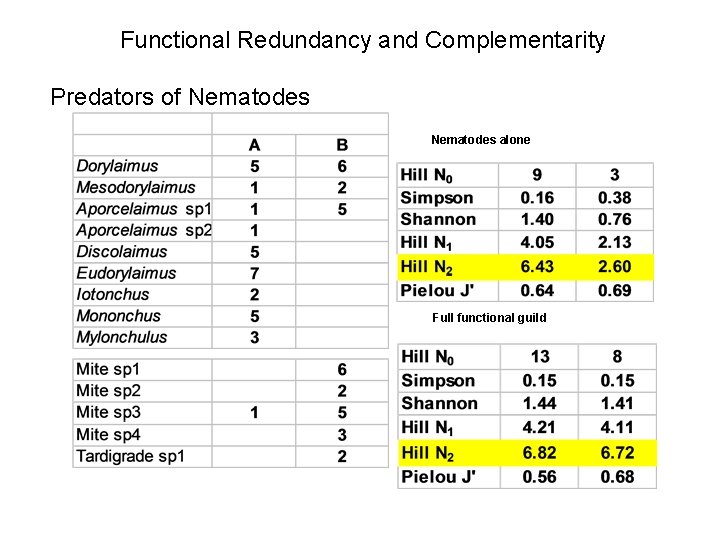 Functional Redundancy and Complementarity Predators of Nematodes alone Full functional guild 