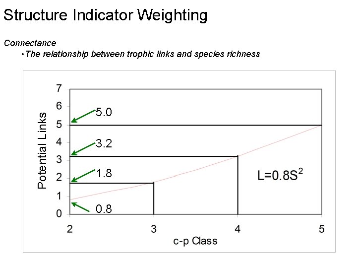 Structure Indicator Weighting Potential Links Connectance • The relationship between trophic links and species