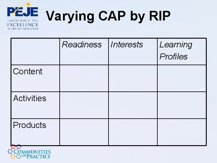 Varying CAP by RIP Readiness Content Activities Products Interests Learning Profiles 