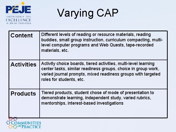 Varying CAP Content Different levels of reading or resource materials, reading buddies, small group