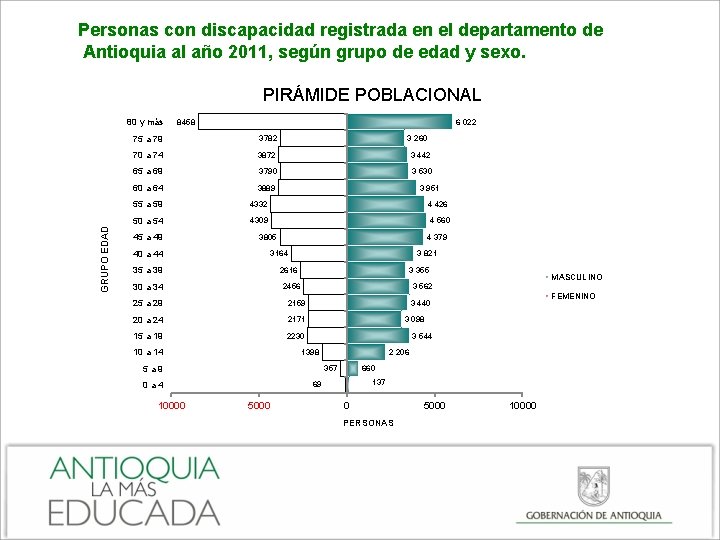 Personas con discapacidad registrada en el departamento de Antioquia al año 2011, según grupo