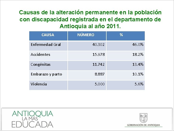 Causas de la alteración permanente en la población con discapacidad registrada en el departamento