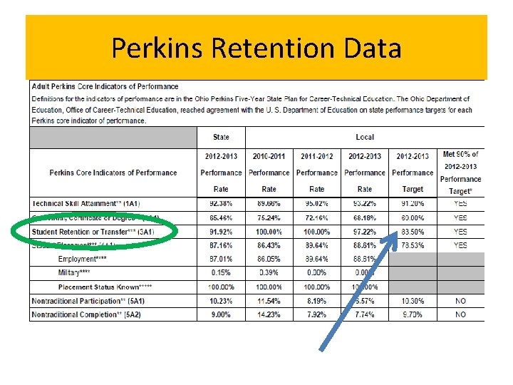 Perkins Retention Data 