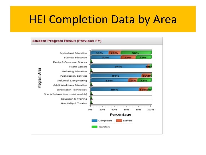HEI Completion Data by Area 