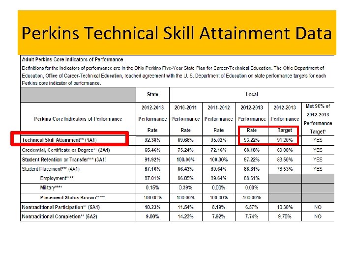 Perkins Technical Skill Attainment Data 