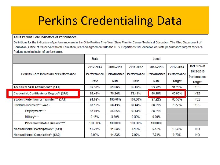 Perkins Credentialing Data 