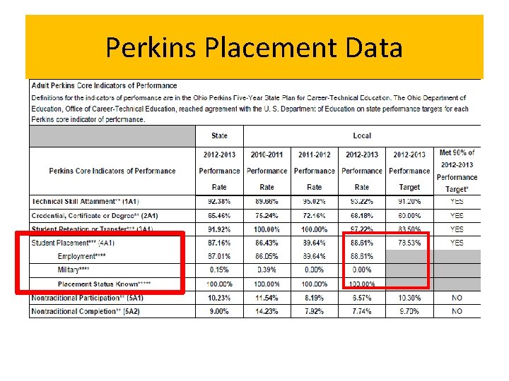 Perkins Placement Data 
