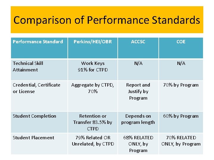 Comparison of Performance Standards Performance Standard Perkins/HEI/OBR ACCSC COE Work Keys 91% for CTPD