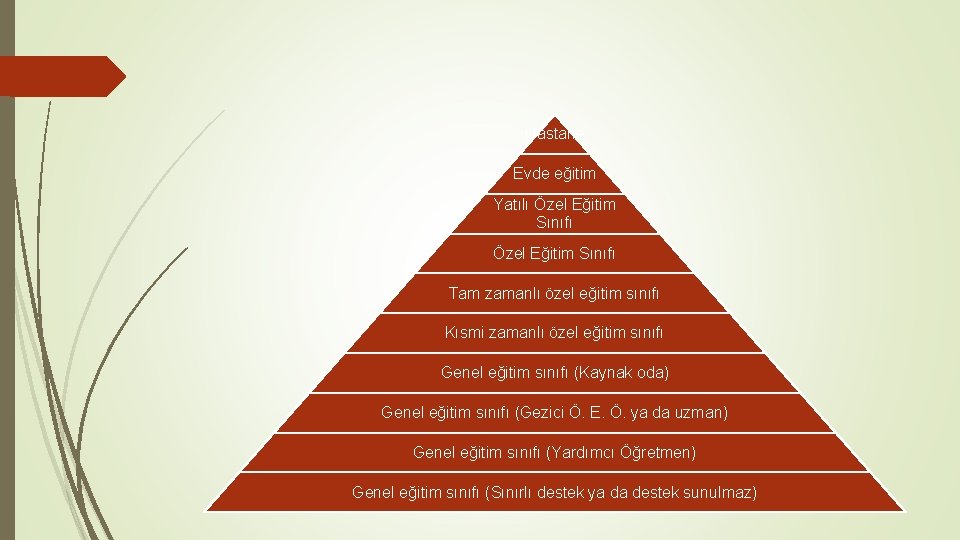 Hastane Evde eğitim Yatılı Özel Eğitim Sınıfı Tam zamanlı özel eğitim sınıfı Kısmi zamanlı