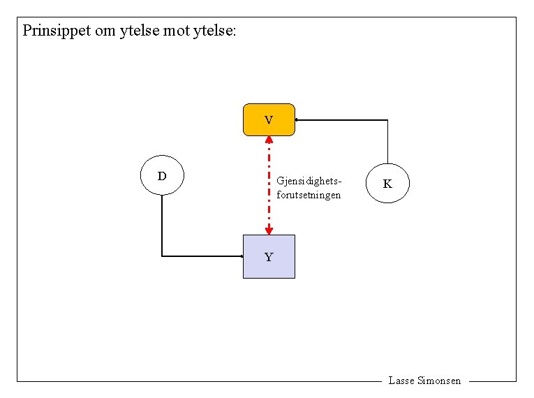 Prinsippet om ytelse mot ytelse: V D Gjensidighetsforutsetningen K Y Lasse Simonsen 