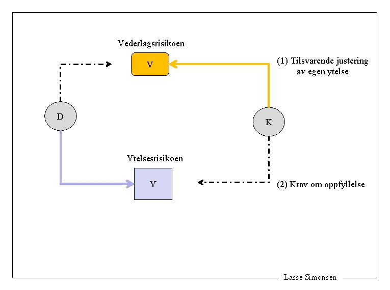 Vederlagsrisikoen (1) Tilsvarende justering av egen ytelse V D K Ytelsesrisikoen Y (2) Krav