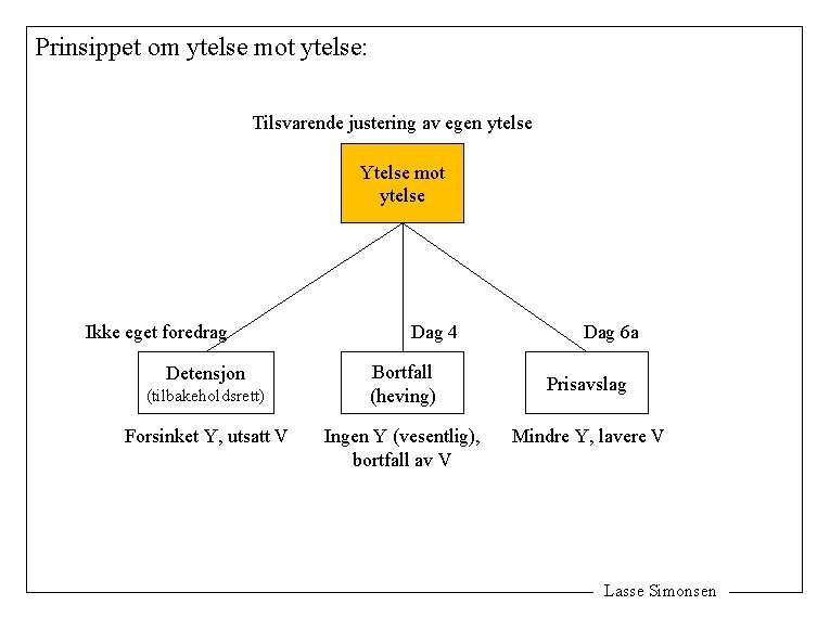 Prinsippet om ytelse mot ytelse: Tilsvarende justering av egen ytelse Ytelse mot ytelse Ikke