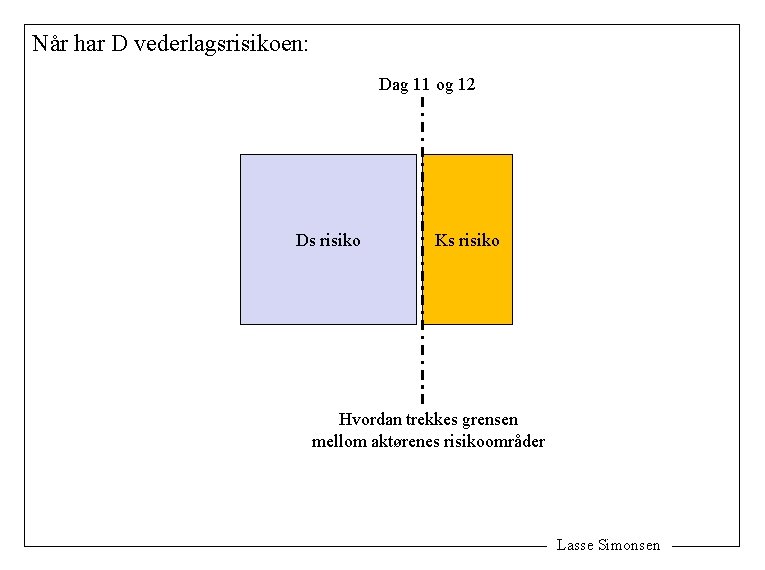 Når har D vederlagsrisikoen: Dag 11 og 12 Ds risiko Ks risiko Hvordan trekkes