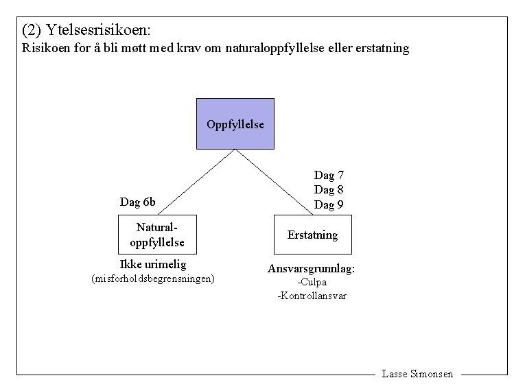 (2) Ytelsesrisikoen: Risikoen for å bli møtt med krav om naturaloppfyllelse eller erstatning Oppfyllelse