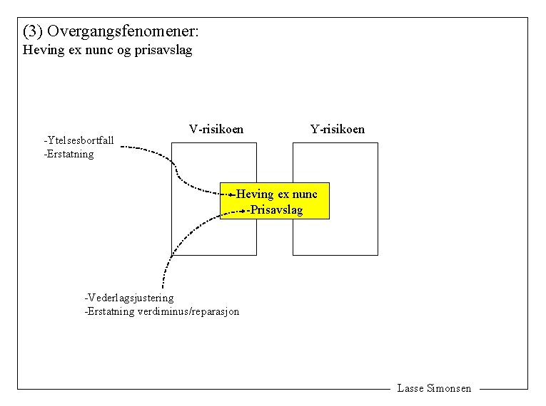 (3) Overgangsfenomener: Heving ex nunc og prisavslag -Ytelsesbortfall -Erstatning V-risikoen Y-risikoen -Heving ex nunc