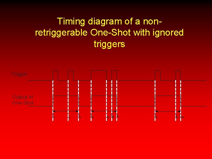 Timing diagram of a nonretriggerable One-Shot with ignored triggers Trigger Output of One-Shot t