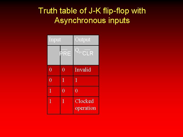 Truth table of J-K flip-flop with Asynchronous inputs Input Output PRE Qt+1 CLR 0