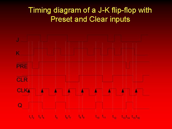 Timing diagram of a J-K flip-flop with Preset and Clear inputs 