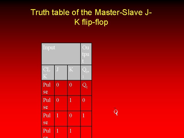 Truth table of the Master-Slave JK flip-flop Input CL K Ou tpu t J