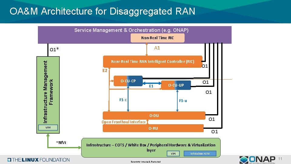 OA&M Architecture for Disaggregated RAN Service Management & Orchestration (e. g. ONAP) Non-Real Time