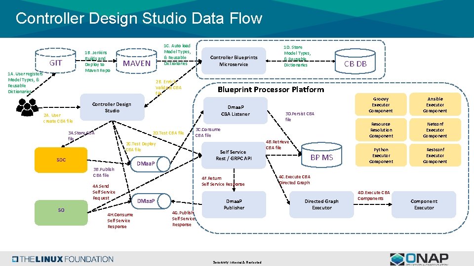 Controller Design Studio Data Flow 1 B. Jenkins Builds and Deploy to Maven Repo