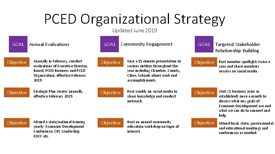 PCED Organizational Strategy Updated June 2019 GOAL Annual Evaluations GOAL Community Engagement GOAL Targeted
