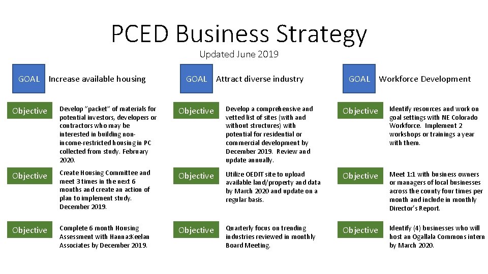 PCED Business Strategy Updated June 2019 GOAL Increase available housing GOAL Attract diverse industry