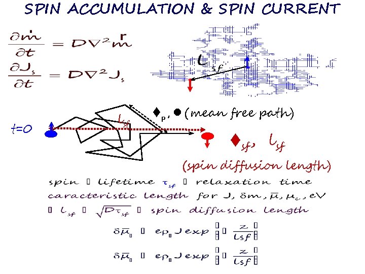 SPIN ACCUMULATION & SPIN CURRENT t=0 lsf p , (mean free path) sf, lsf