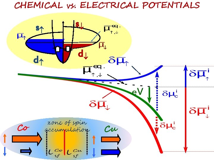 CHEMICAL vs. ELECTRICAL POTENTIALS s d e. V Co zone of spin accumulation Cu