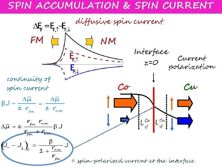 SPIN ACCUMULATION & SPIN CURRENT diffusive spin current FM continuity of spin current NM