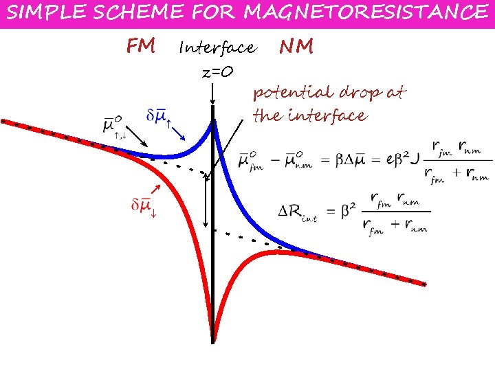 SIMPLE SCHEME FOR MAGNETORESISTANCE FM Interface NM z=0 potential drop at the interface 