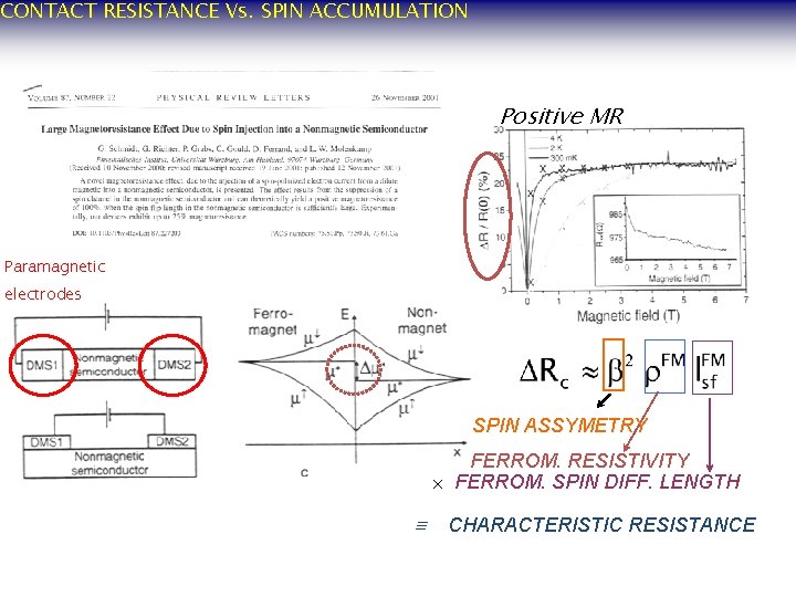 CONTACT RESISTANCE Vs. SPIN ACCUMULATION Positive MR Paramagnetic electrodes SPIN ASSYMETRY FERROM. RESISTIVITY FERROM.