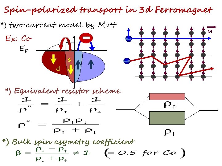 Spin-polarized transport in 3 d Ferromagnet *) two current model by Mott Ex: Co