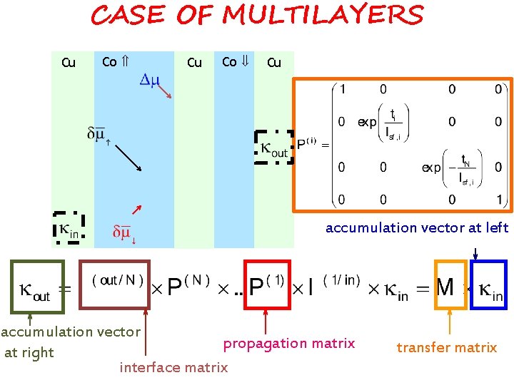 CASE OF MULTILAYERS Cu Co Cu accumulation vector at left accumulation vector propagation matrix