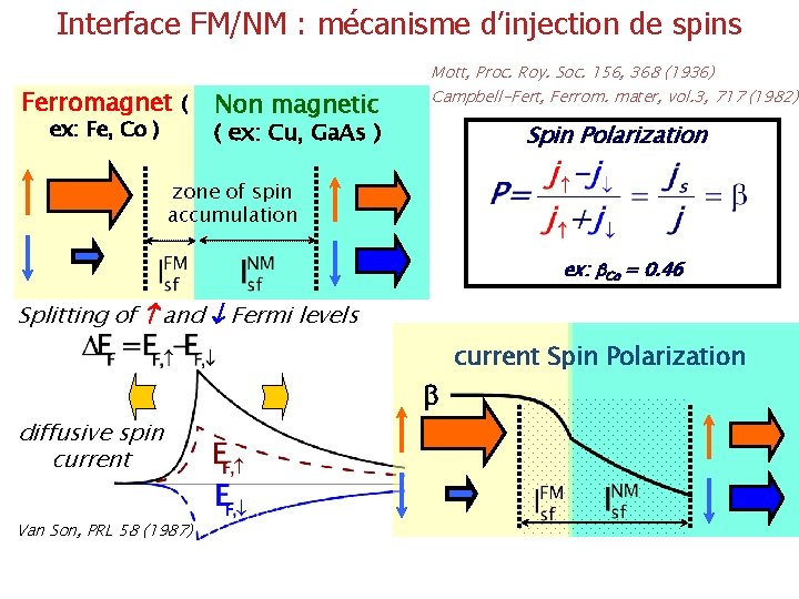 Interface FM/NM : mécanisme d’injection de spins Ferromagnet ( ex: Fe, Co ) Mott,