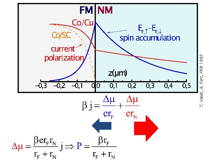 T. Valet, A. Fert, PRB 1993 FM NM 
