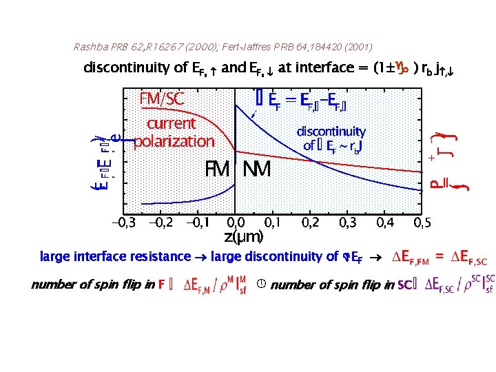 Rashba PRB 62, R 16267 (2000); Fert-Jaffres PRB 64, 184420 (2001) discontinuity of EF,