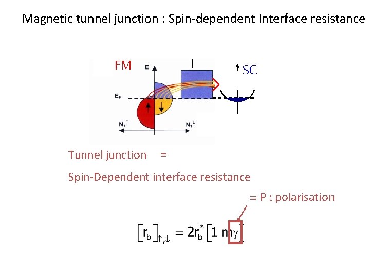 Magnetic tunnel junction : Spin-dependent Interface resistance I FM Tunnel junction SC = Spin-Dependent